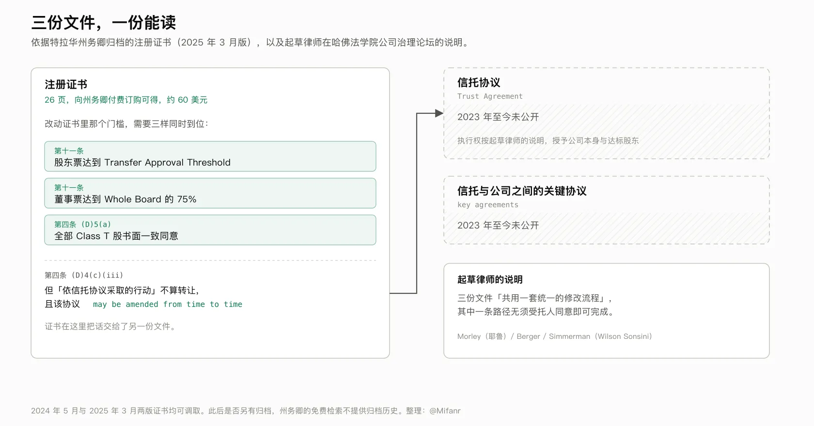 三份文件，一份能读。左：注册证书，改动证书里的门槛需要股东票达到 Transfer Approval Threshold、董事票达到 Whole Board 的 75%、全部 Class T 股书面一致同意，三样同时到位；第四条 (D)4(c)(iii) 把依信托协议采取的行动排除在转让之外。右：信托协议、信托与公司之间的关键协议，2023 年至今未公开；起草律师说明三份文件共用一套修改流程。