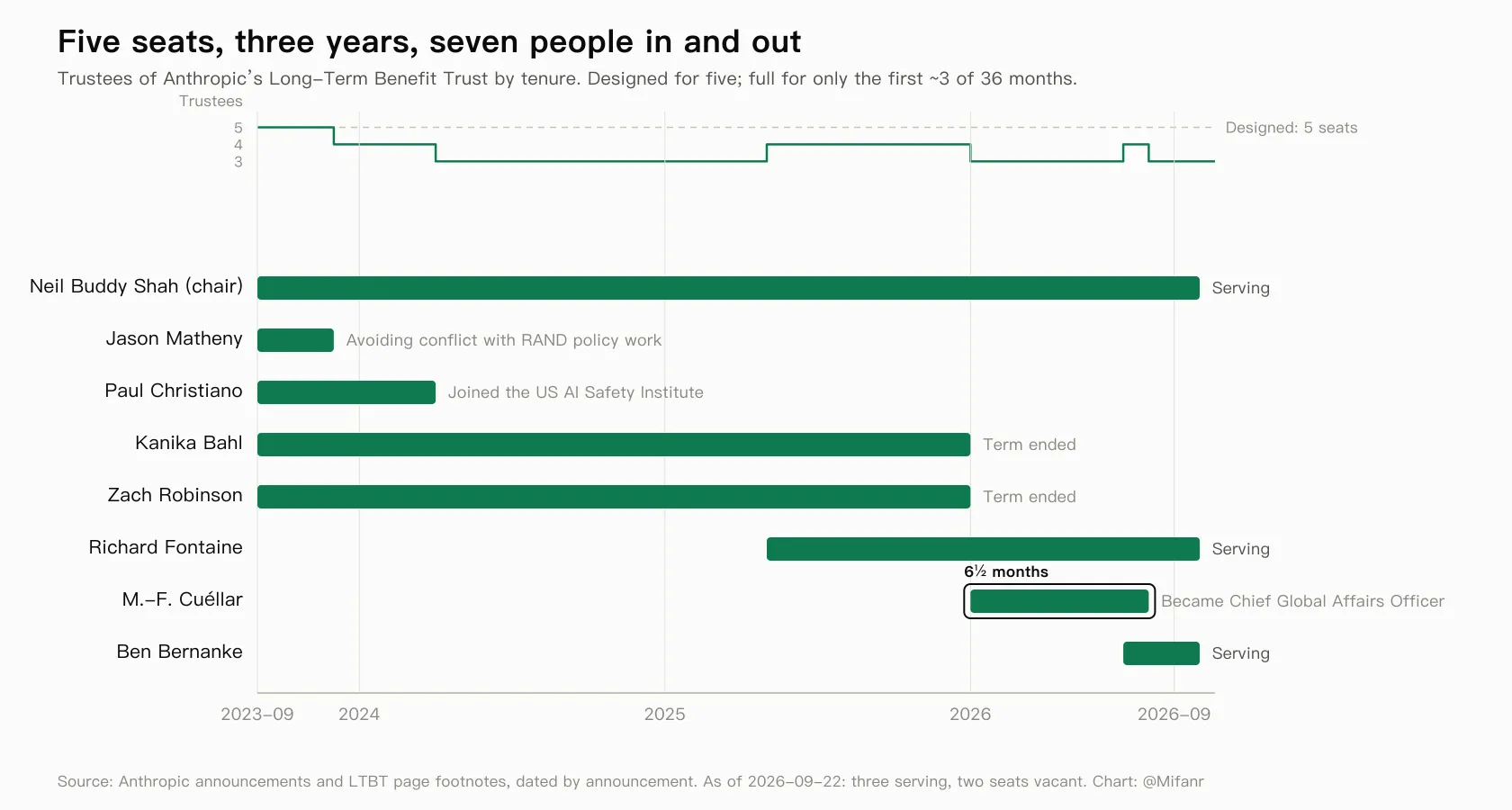 Five seats, three years, seven people in and out. Gantt chart of trustee tenures: Neil Buddy Shah (chair) 2023-09 to present; Jason Matheny 2023-09 to 2023-12; Paul Christiano 2023-09 to 2024-04; Kanika Bahl and Zach Robinson 2023-09 to 2026-01; Richard Fontaine 2025-05 to present; Mariano-Florentino Cuéllar 2026-01 to 2026-08, moving to the company as Chief Global Affairs Officer after six and a half months; Ben Bernanke 2026-07 to present. As of 2026-09-22, three serving, two seats vacant.
