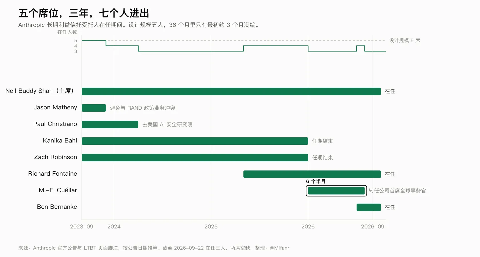 五个席位，三年，七个人进出。受托人在任期间甘特图：Neil Buddy Shah（主席）2023-09 至今；Jason Matheny 2023-09 至 2023-12；Paul Christiano 2023-09 至 2024-04；Kanika Bahl 与 Zach Robinson 2023-09 至 2026-01；Richard Fontaine 2025-05 至今；Mariano-Florentino Cuéllar 2026-01 至 2026-08，六个半月后转任公司首席全球事务官；Ben Bernanke 2026-07 至今。截至 2026-09-22 在任三人，两席空缺。